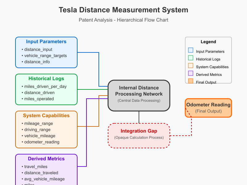 Figure 1: Tesla's 14 Distance Measurement Methods Identified in Patents